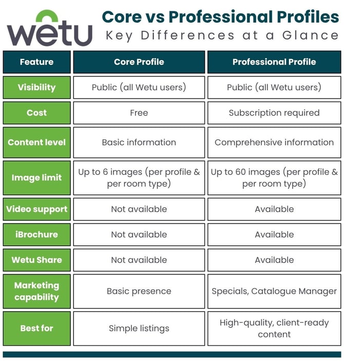 Feature Core Profile Professional Profile