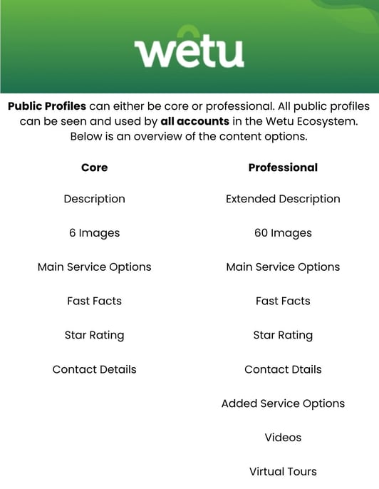 What is a pofile in Wetu